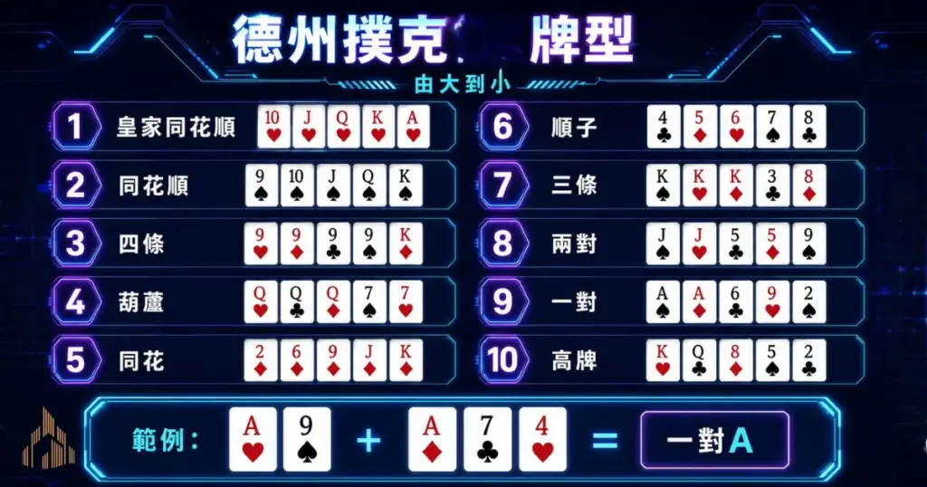 德州撲克牌型大小排序圖，展示皇家同花順、同花順、四條、葫蘆到高牌的牌型範例